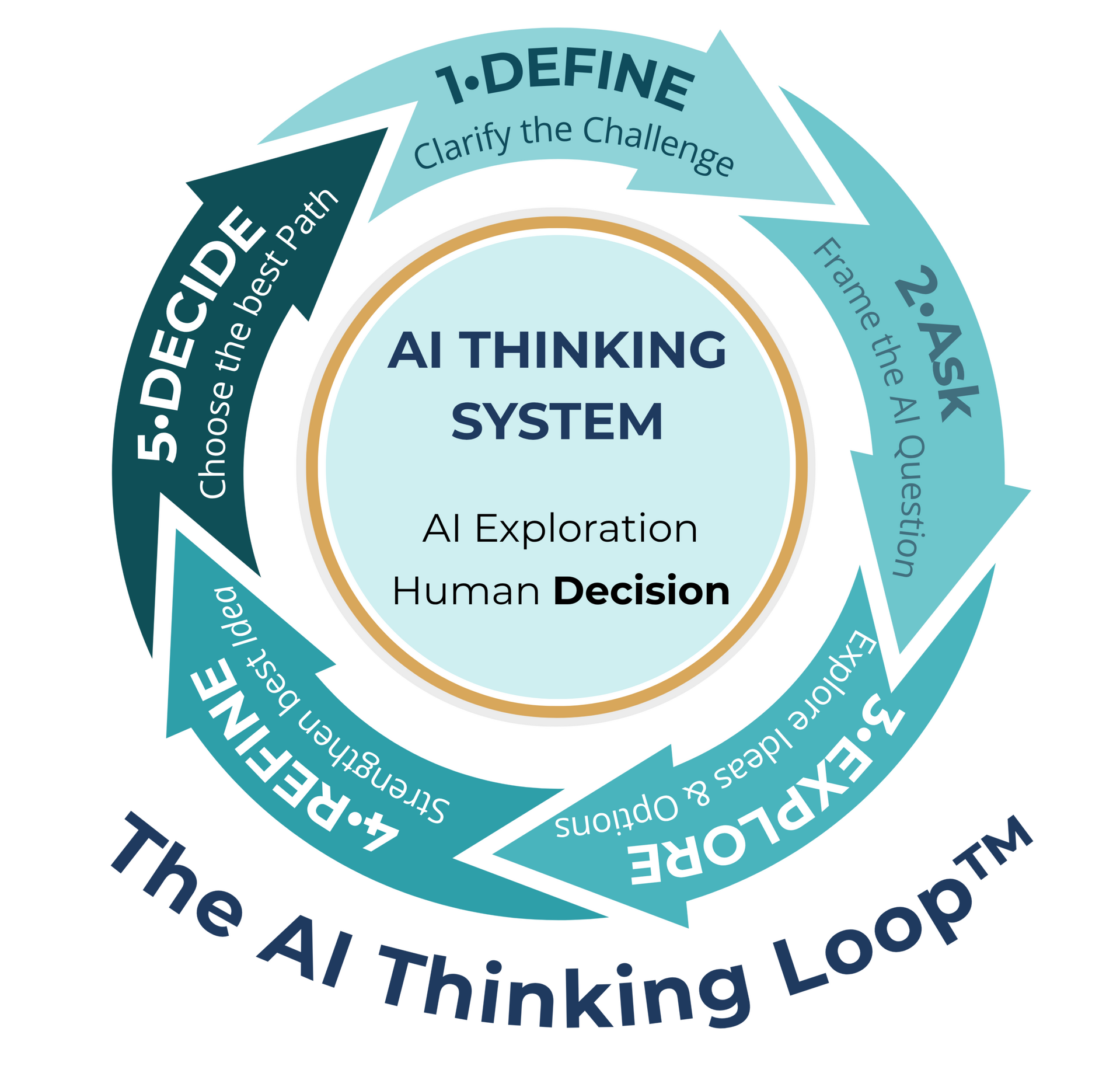 AI Thinking Loop AI Thinking Loop Graphic
